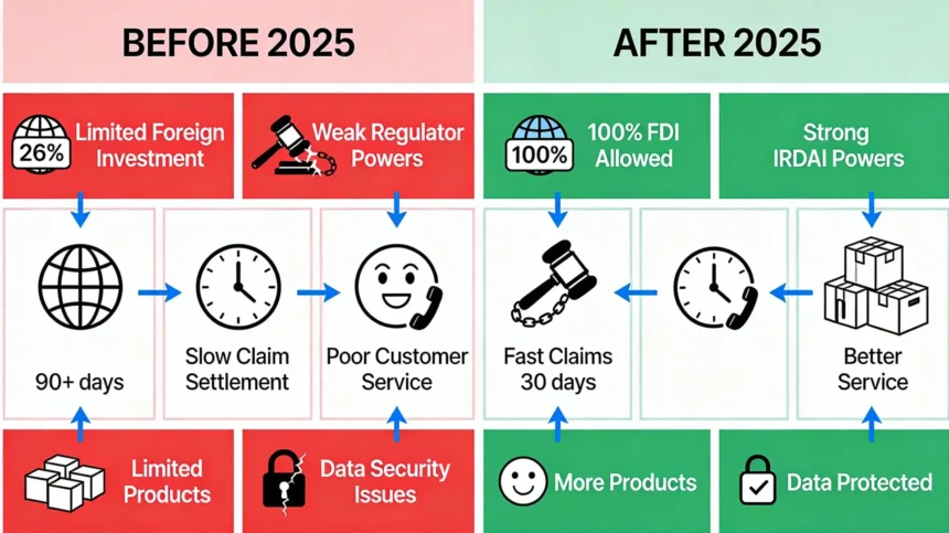नया बीमा कानून 2025 BEFORE & AFTER