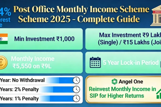Post Office MIS 2025 - Government Monthly Income Scheme with 7.4% interest