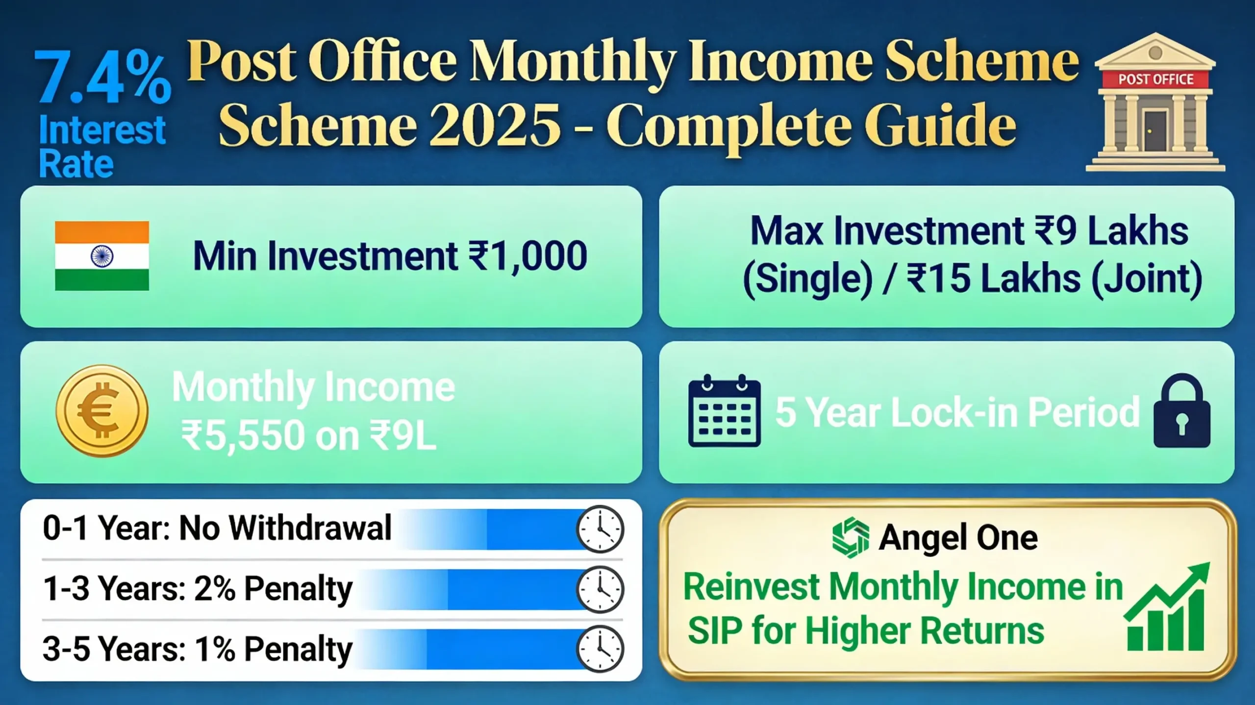 Post Office MIS 2025 - Government Monthly Income Scheme with 7.4% interest