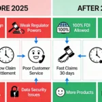 नया बीमा कानून 2025: 100% FDI, IRDAI शक्तियां और पॉलिसीधारकों के लिए नए लाभ - पूरी जानकारी 6 नया बीमा कानून 2025 BEFORE & AFTER