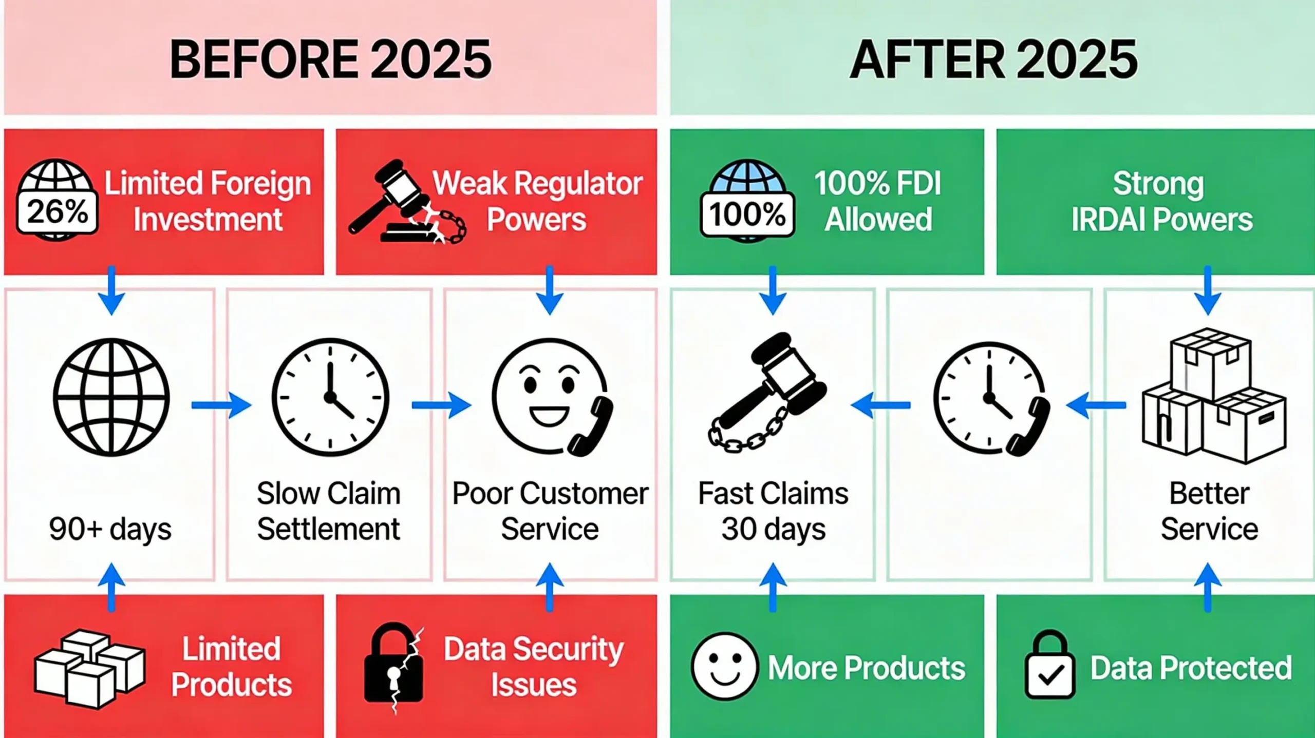 नया बीमा कानून 2025 BEFORE & AFTER