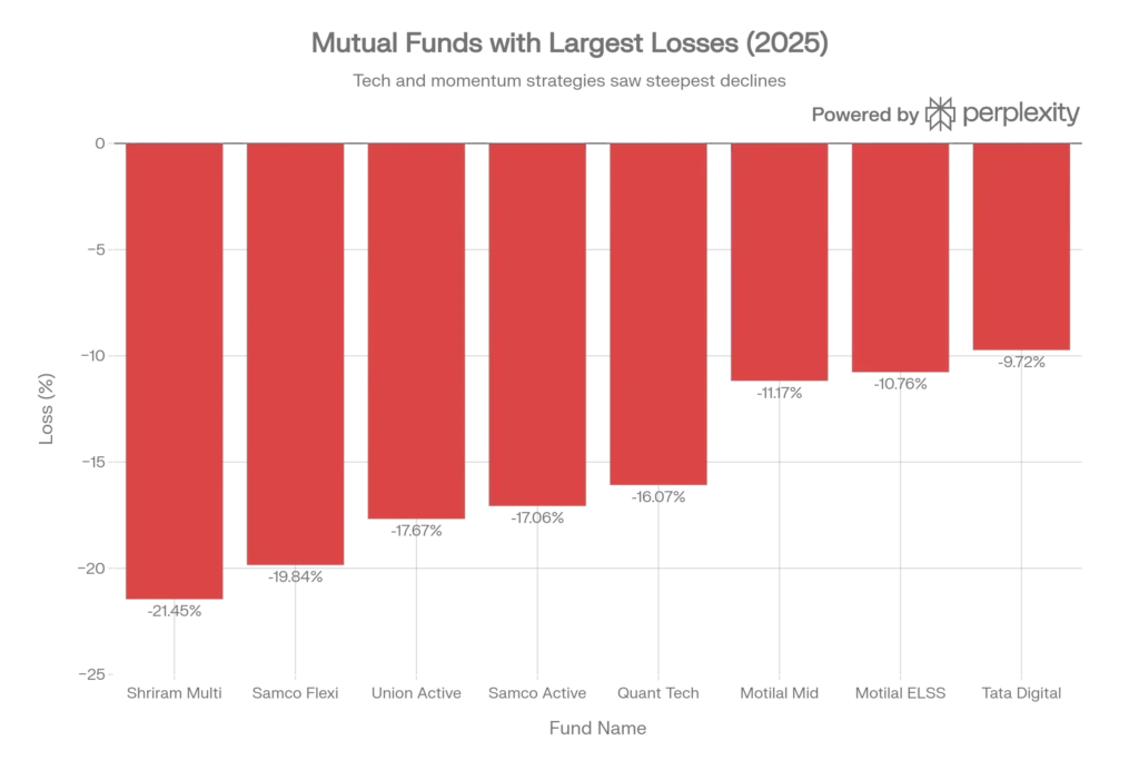 Can I Lose Money in Mutual Funds? Understanding Risks, Recovery & Smart Investment Strategies 2 Top Mutual Funds with Negative Returns in 2025