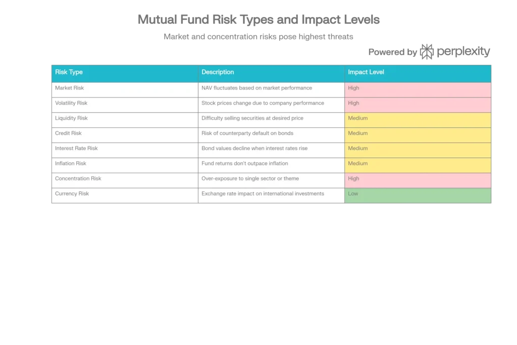 Can I Lose Money in Mutual Funds? Understanding Risks, Recovery & Smart Investment Strategies 3 Types of Risks in Mutual Fund Investments