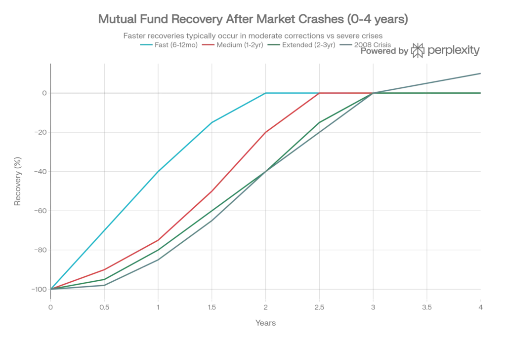 Can I Lose Money in Mutual Funds? Understanding Risks, Recovery & Smart Investment Strategies 4 Typical Mutual Fund Recovery Timeline Post-Market Crash