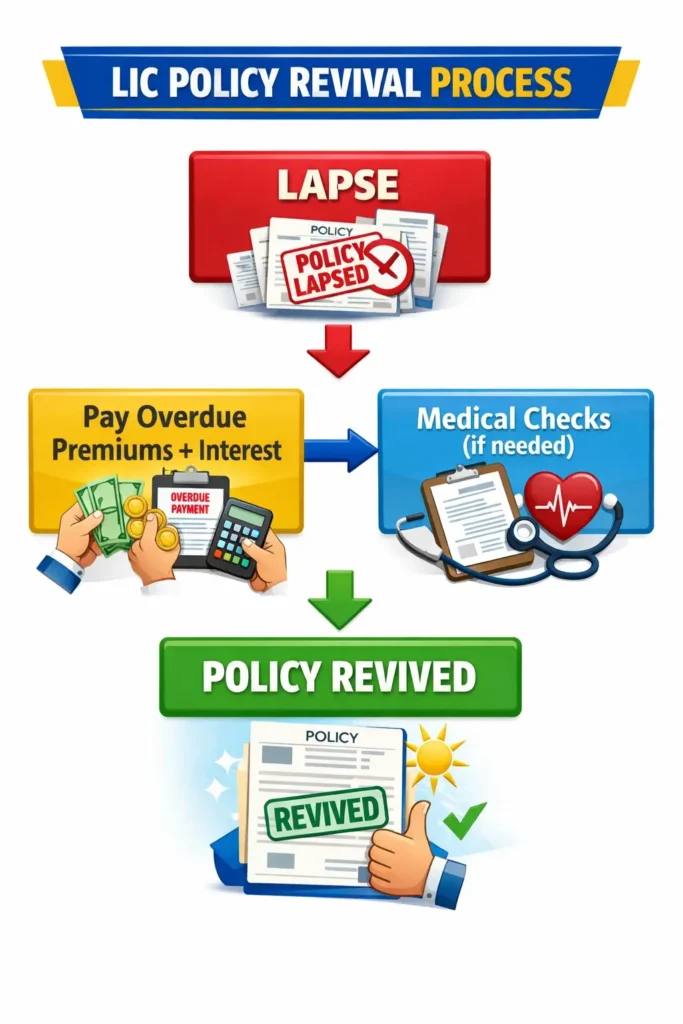LIC Revival vs Surrender: Which Is Better for Your Policy and Financial Goals? 2 Simple LIC Policy Revival Process – From Lapse to Revival in Easy Steps