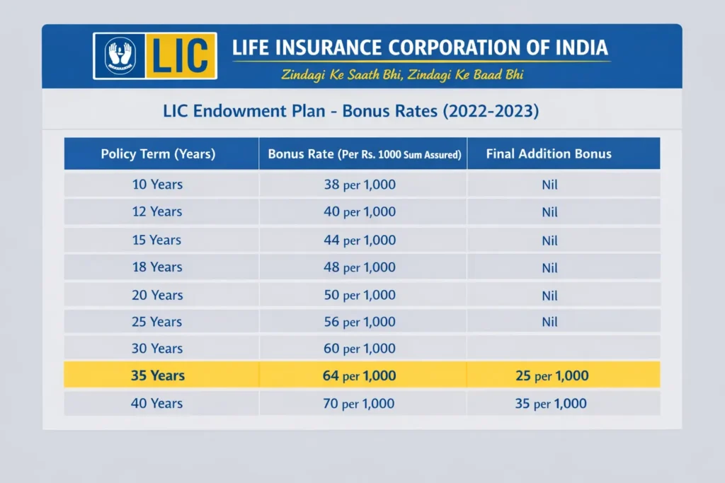 example LIC bonus rates